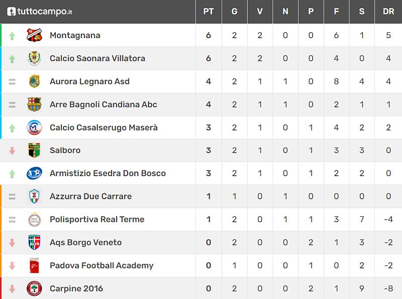 Fase 2 Padova Classifica 2^ giornata Allievi Provinciali U17 Girone B Stagione Sportiva 2021-2022